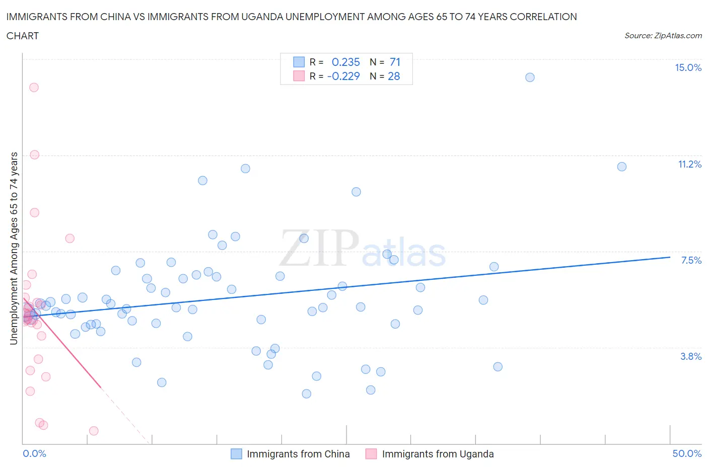 Immigrants from China vs Immigrants from Uganda Unemployment Among Ages 65 to 74 years