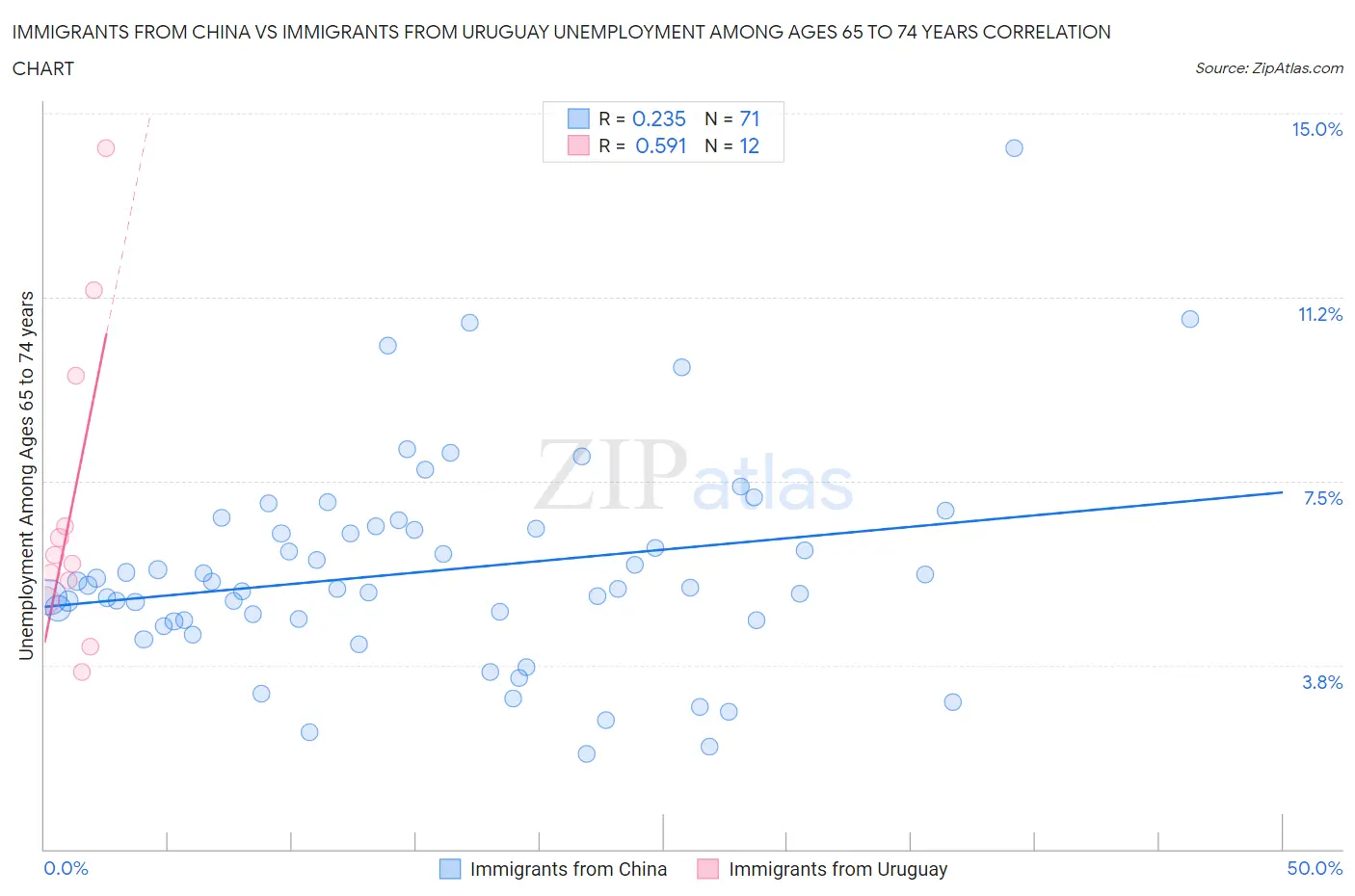Immigrants from China vs Immigrants from Uruguay Unemployment Among Ages 65 to 74 years