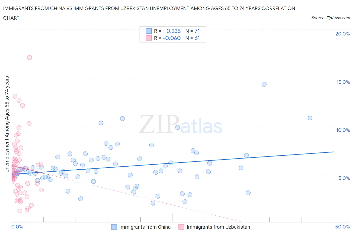 Immigrants from China vs Immigrants from Uzbekistan Unemployment Among Ages 65 to 74 years
