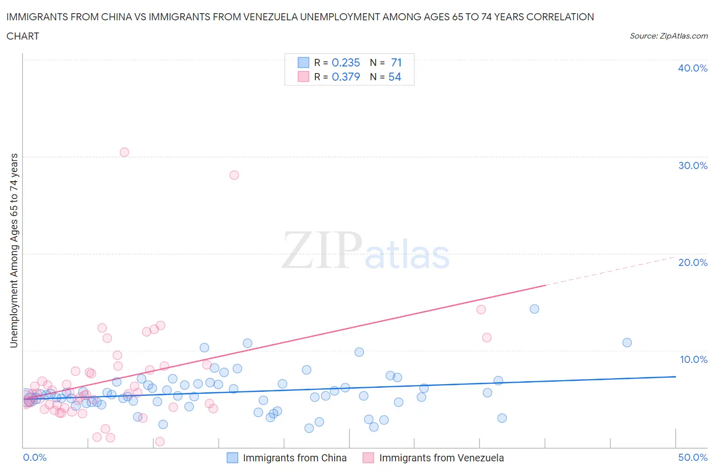 Immigrants from China vs Immigrants from Venezuela Unemployment Among Ages 65 to 74 years