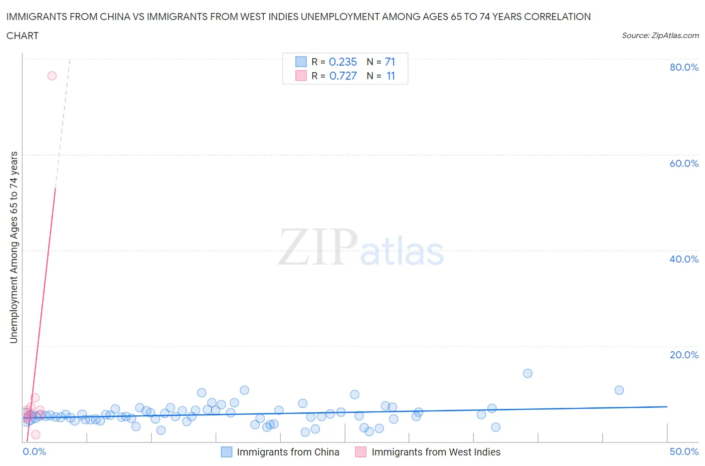 Immigrants from China vs Immigrants from West Indies Unemployment Among Ages 65 to 74 years