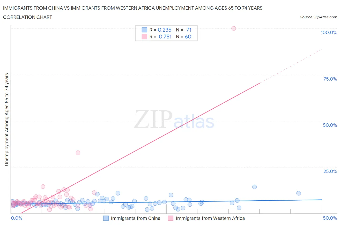 Immigrants from China vs Immigrants from Western Africa Unemployment Among Ages 65 to 74 years