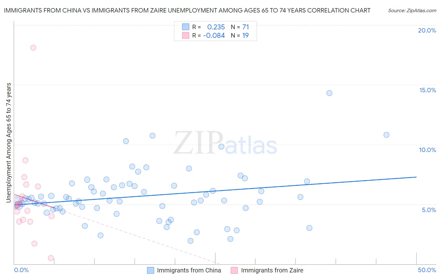 Immigrants from China vs Immigrants from Zaire Unemployment Among Ages 65 to 74 years