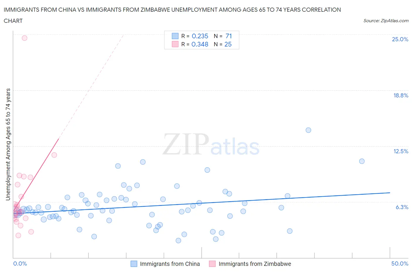 Immigrants from China vs Immigrants from Zimbabwe Unemployment Among Ages 65 to 74 years