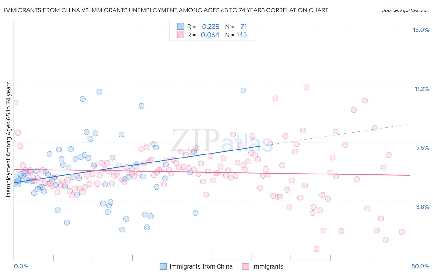 Immigrants from China vs Immigrants Unemployment Among Ages 65 to 74 years