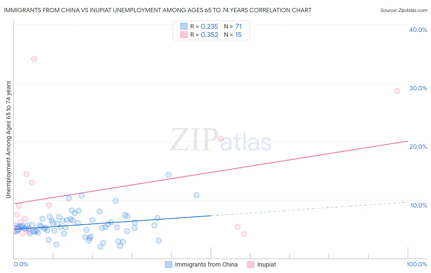 Immigrants from China vs Inupiat Unemployment Among Ages 65 to 74 years
