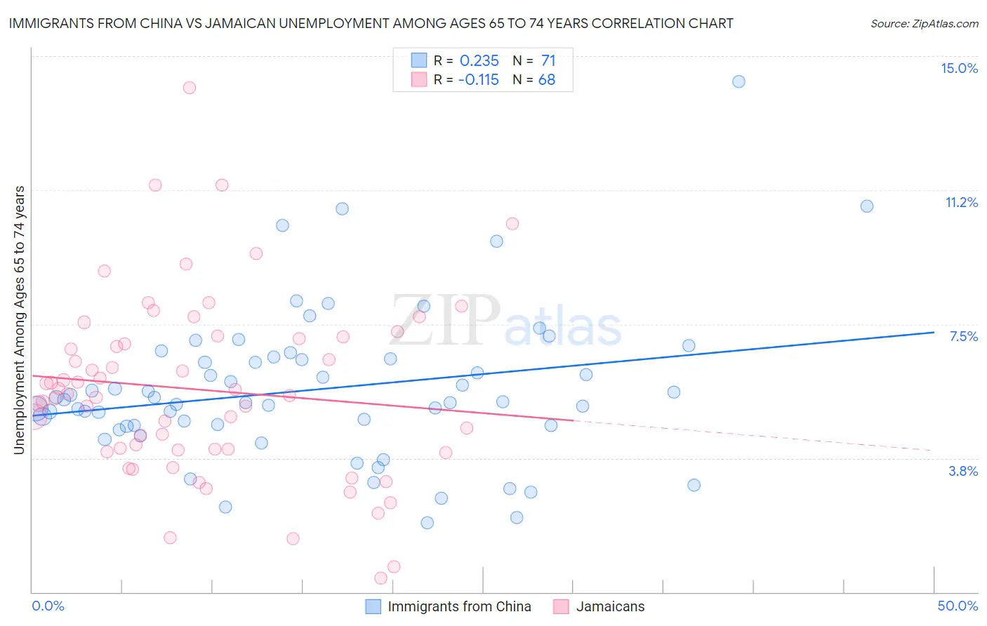 Immigrants from China vs Jamaican Unemployment Among Ages 65 to 74 years