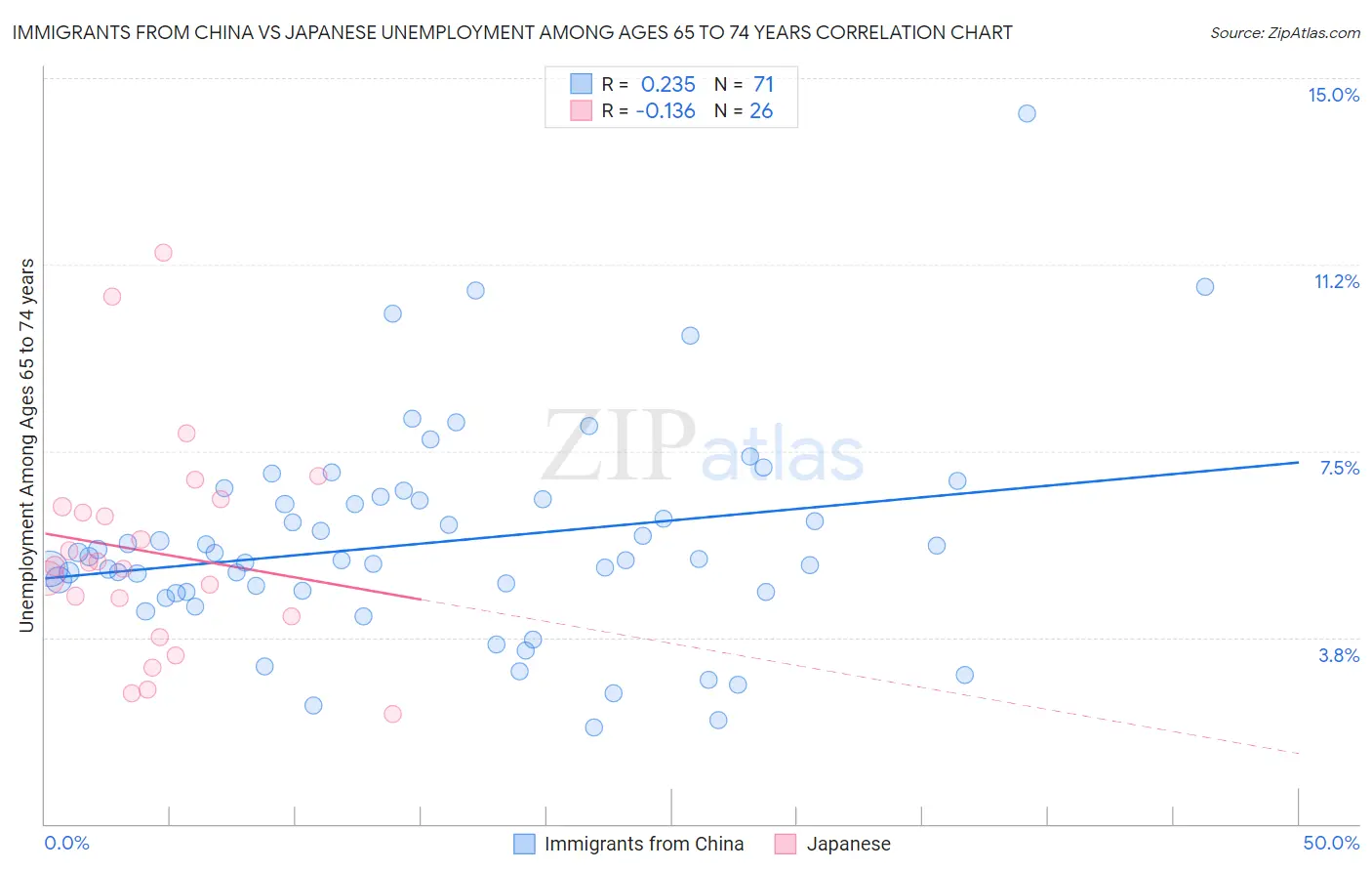 Immigrants from China vs Japanese Unemployment Among Ages 65 to 74 years