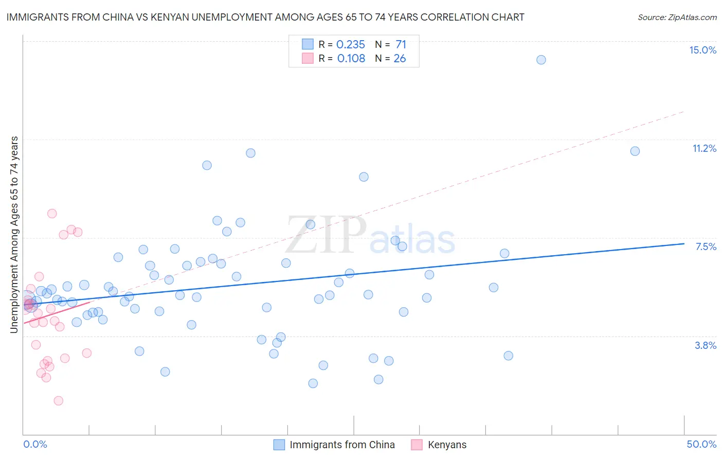 Immigrants from China vs Kenyan Unemployment Among Ages 65 to 74 years