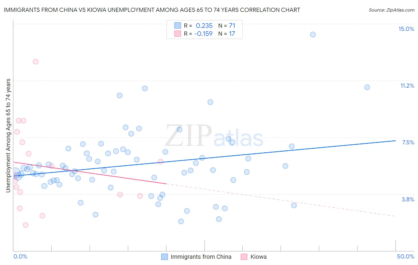 Immigrants from China vs Kiowa Unemployment Among Ages 65 to 74 years