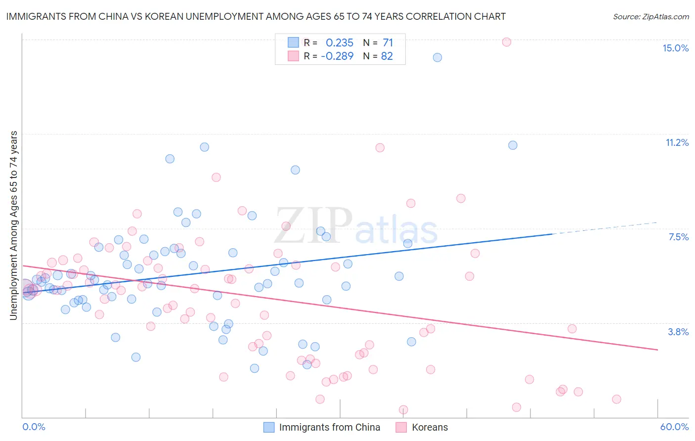 Immigrants from China vs Korean Unemployment Among Ages 65 to 74 years