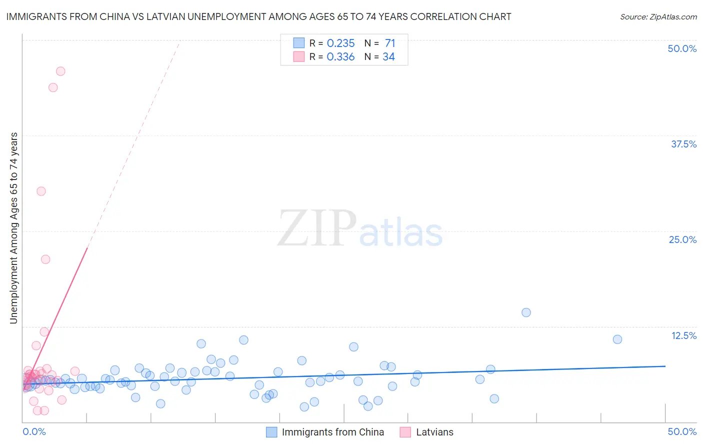 Immigrants from China vs Latvian Unemployment Among Ages 65 to 74 years