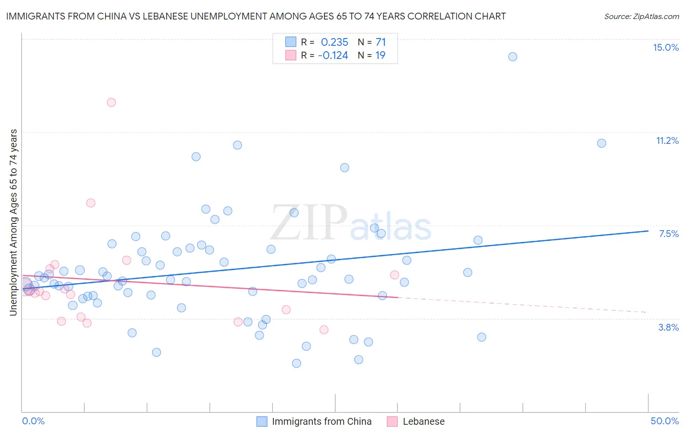 Immigrants from China vs Lebanese Unemployment Among Ages 65 to 74 years