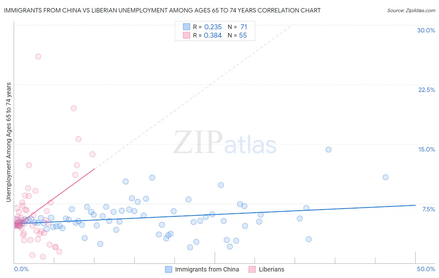 Immigrants from China vs Liberian Unemployment Among Ages 65 to 74 years