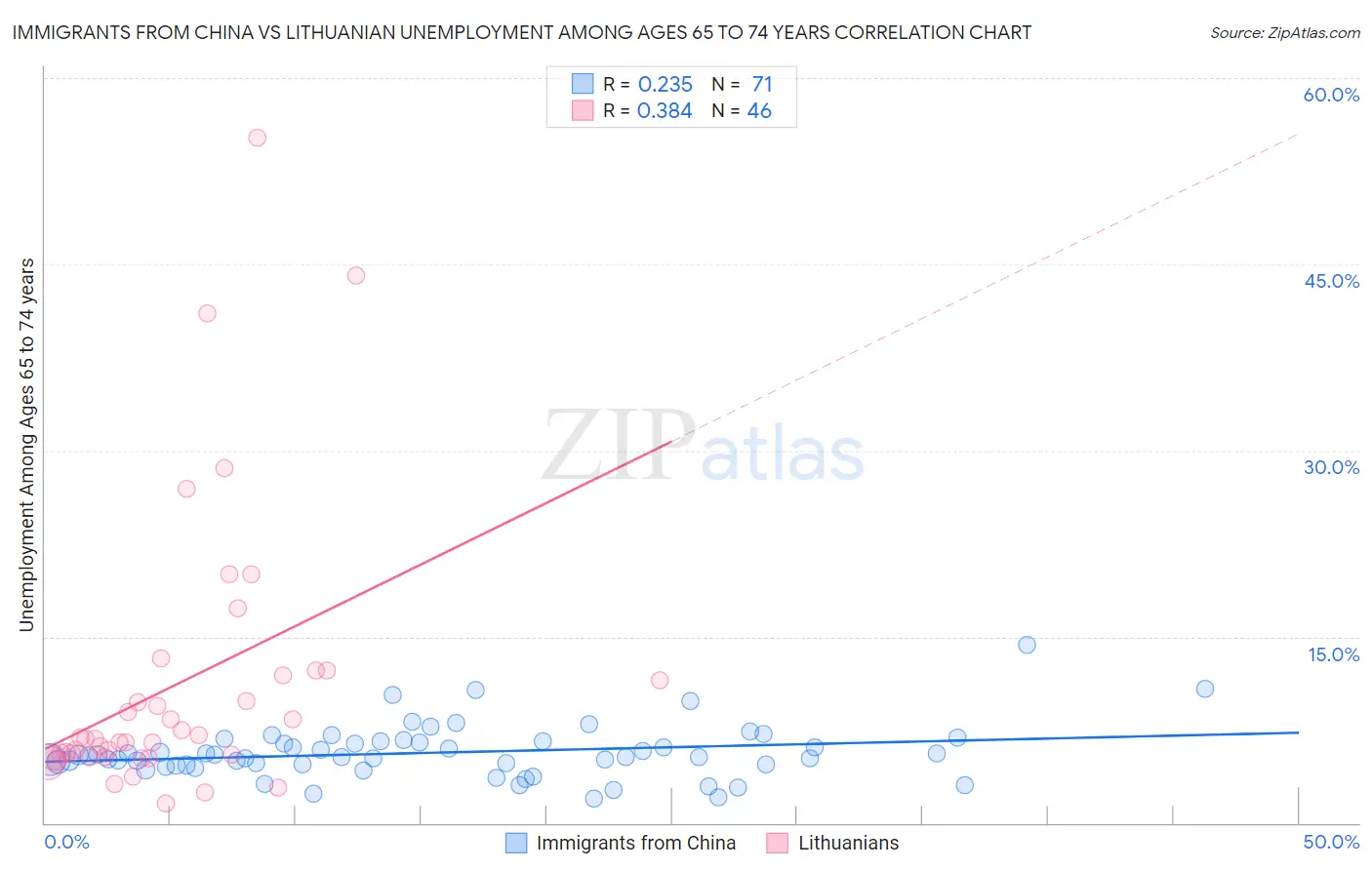 Immigrants from China vs Lithuanian Unemployment Among Ages 65 to 74 years