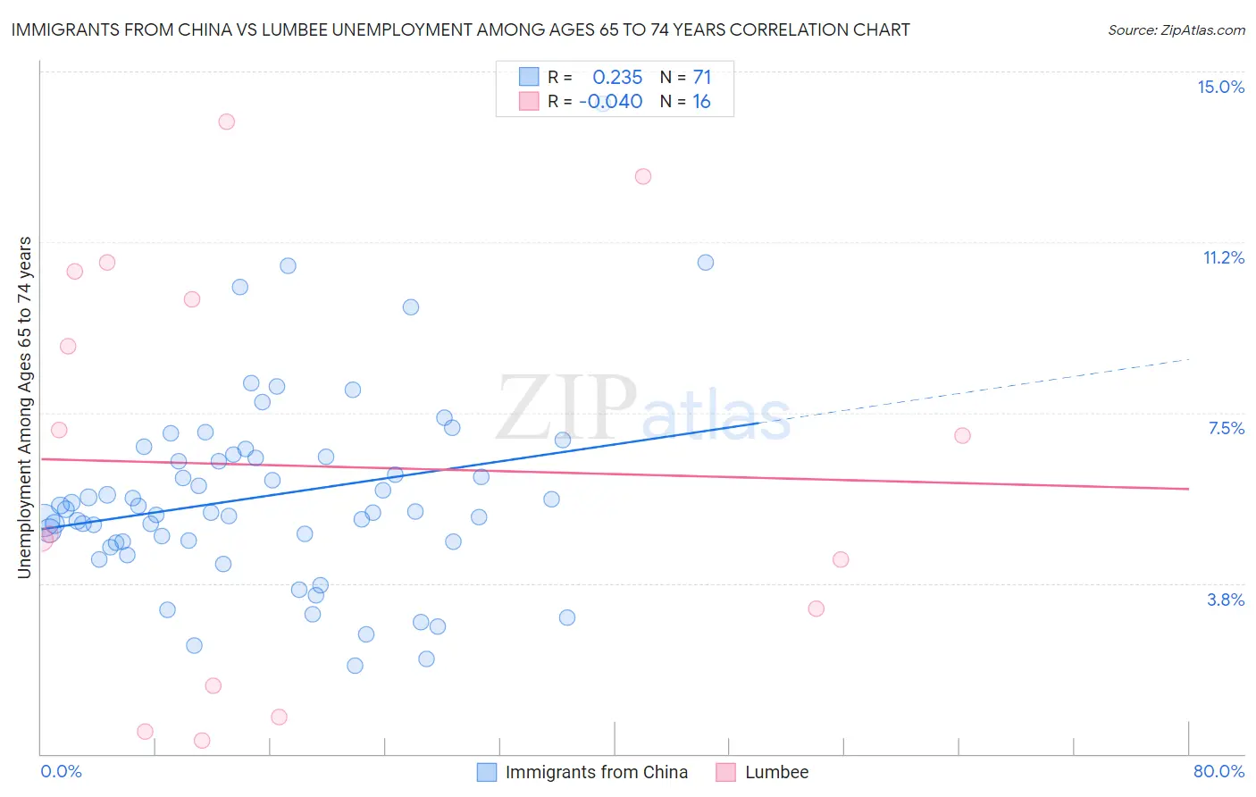 Immigrants from China vs Lumbee Unemployment Among Ages 65 to 74 years