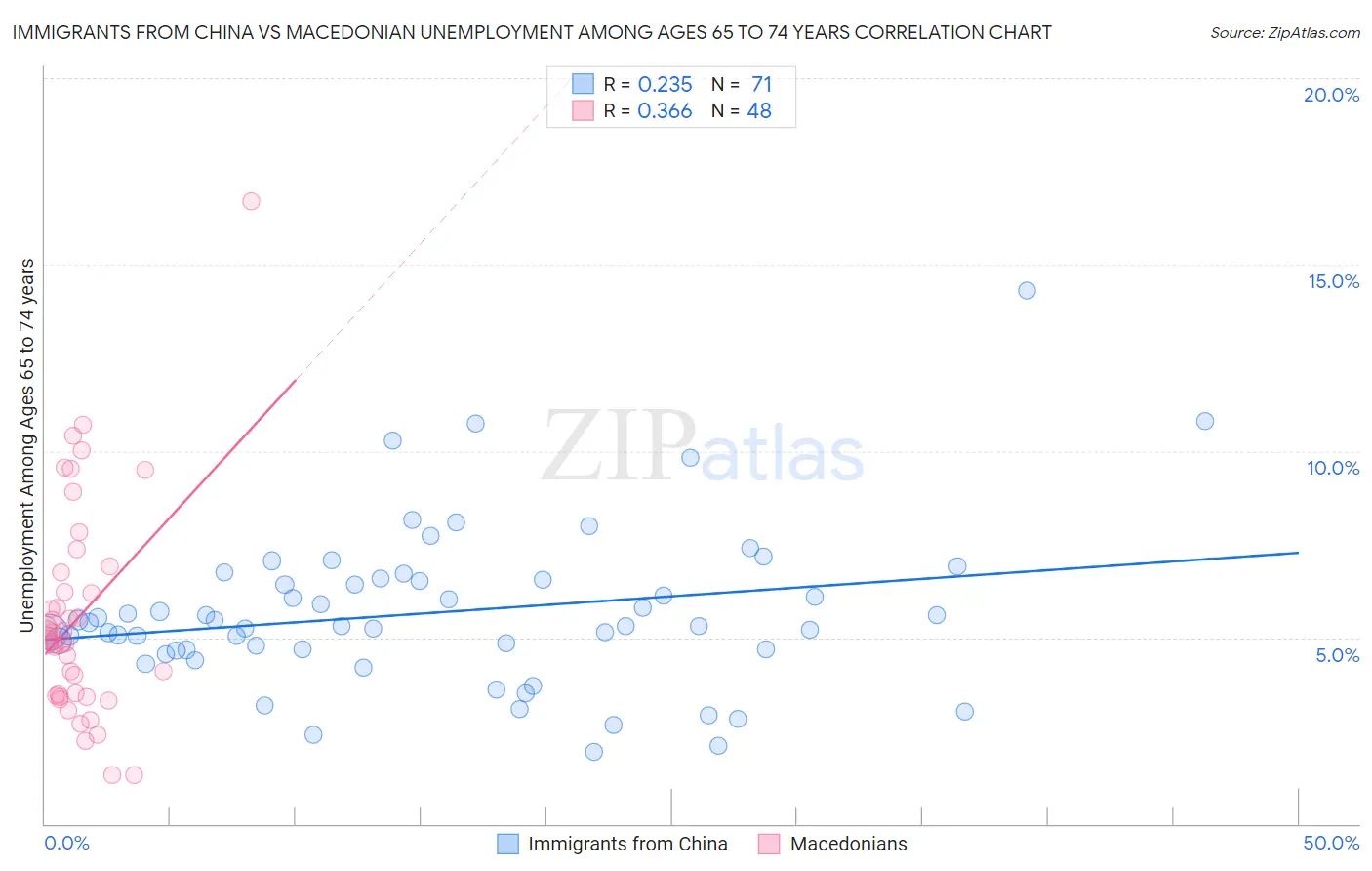 Immigrants from China vs Macedonian Unemployment Among Ages 65 to 74 years