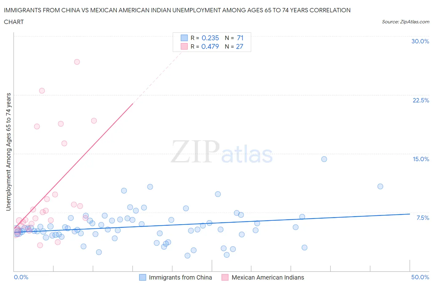 Immigrants from China vs Mexican American Indian Unemployment Among Ages 65 to 74 years