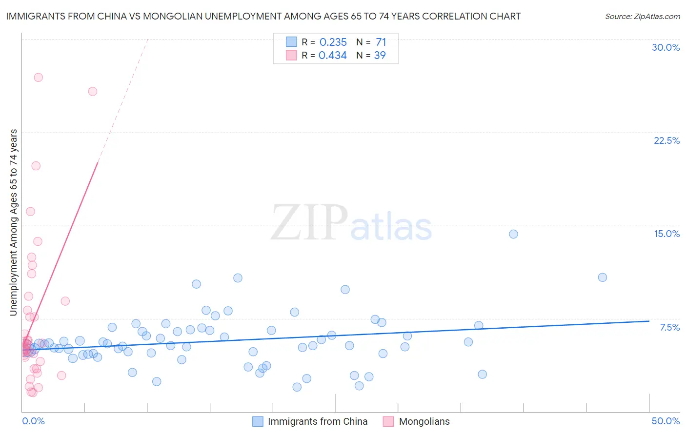 Immigrants from China vs Mongolian Unemployment Among Ages 65 to 74 years