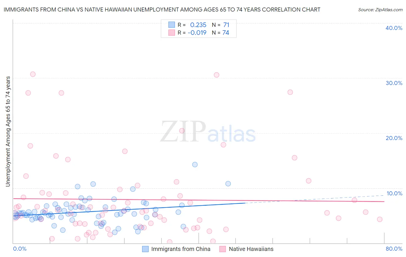 Immigrants from China vs Native Hawaiian Unemployment Among Ages 65 to 74 years