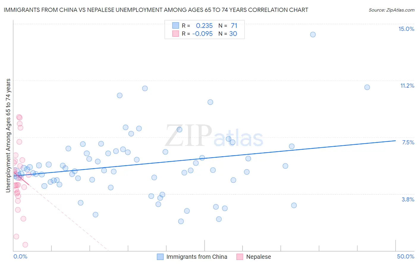 Immigrants from China vs Nepalese Unemployment Among Ages 65 to 74 years