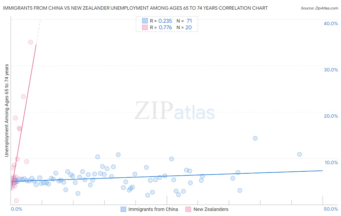 Immigrants from China vs New Zealander Unemployment Among Ages 65 to 74 years