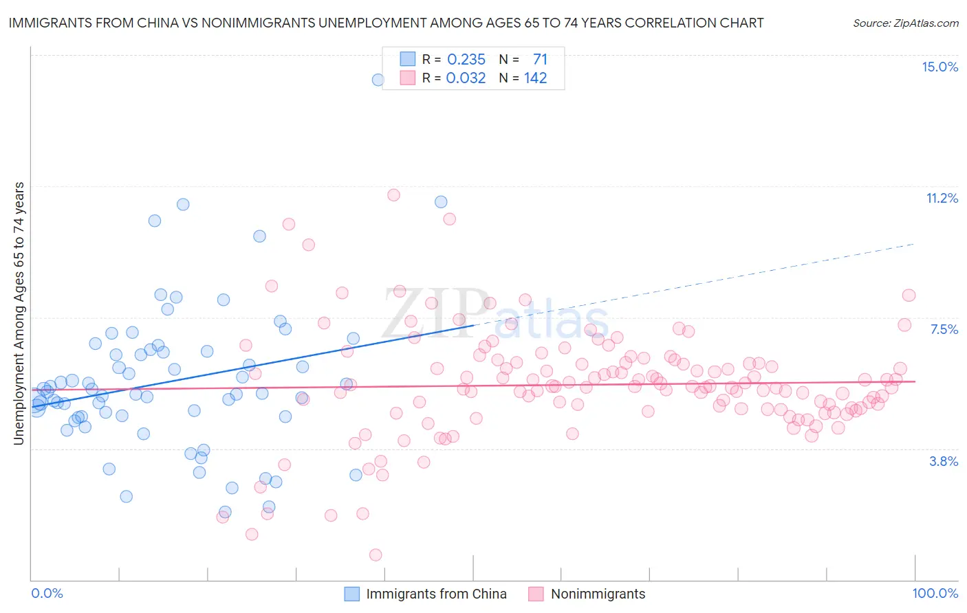 Immigrants from China vs Nonimmigrants Unemployment Among Ages 65 to 74 years