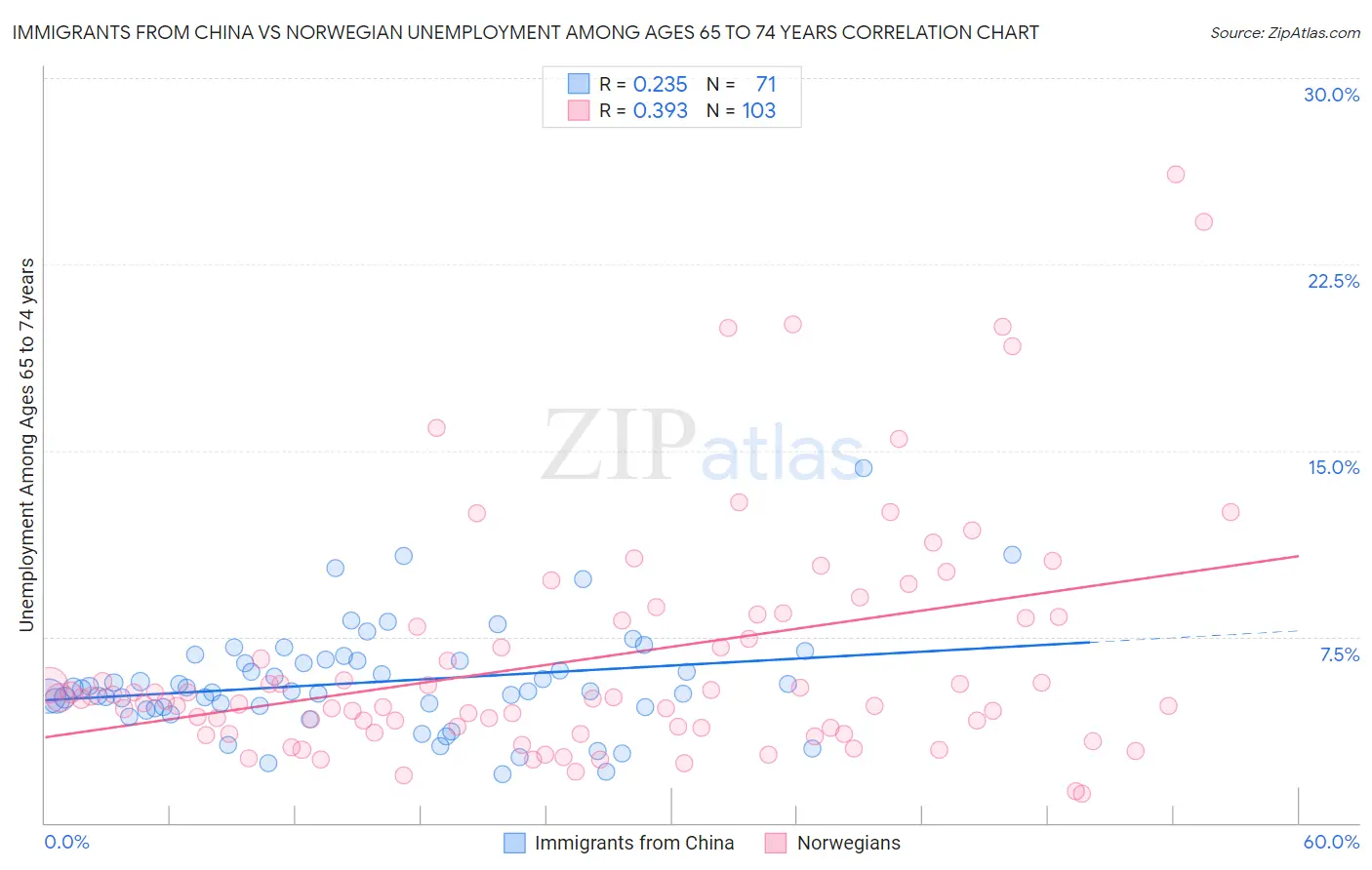 Immigrants from China vs Norwegian Unemployment Among Ages 65 to 74 years