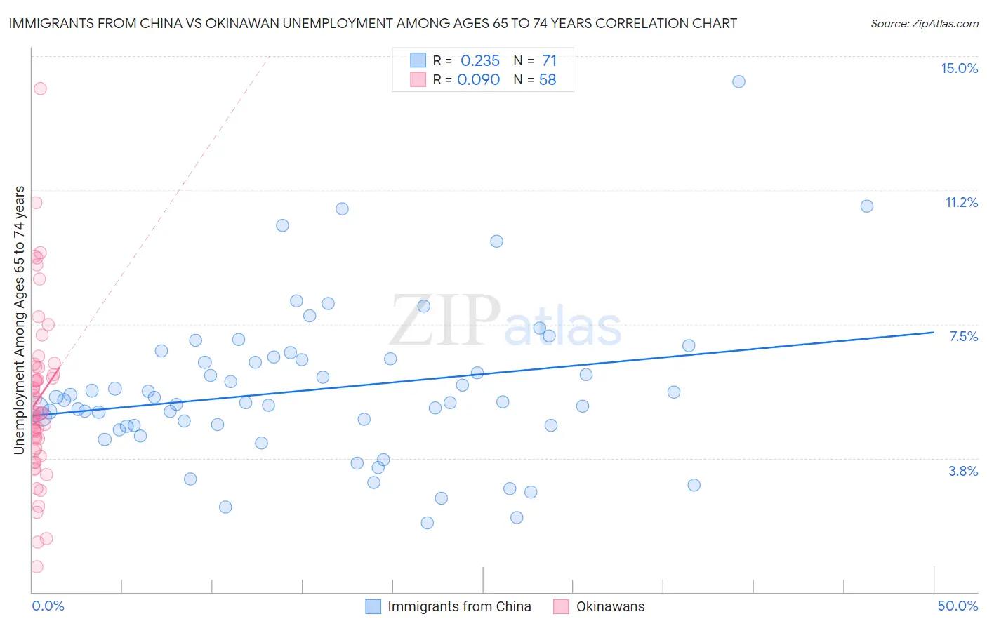 Immigrants from China vs Okinawan Unemployment Among Ages 65 to 74 years