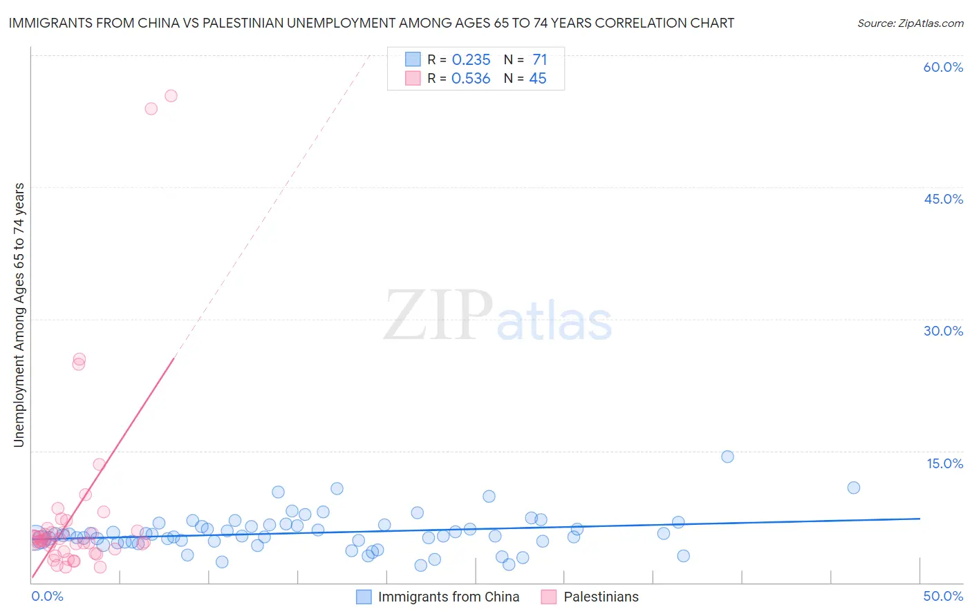 Immigrants from China vs Palestinian Unemployment Among Ages 65 to 74 years