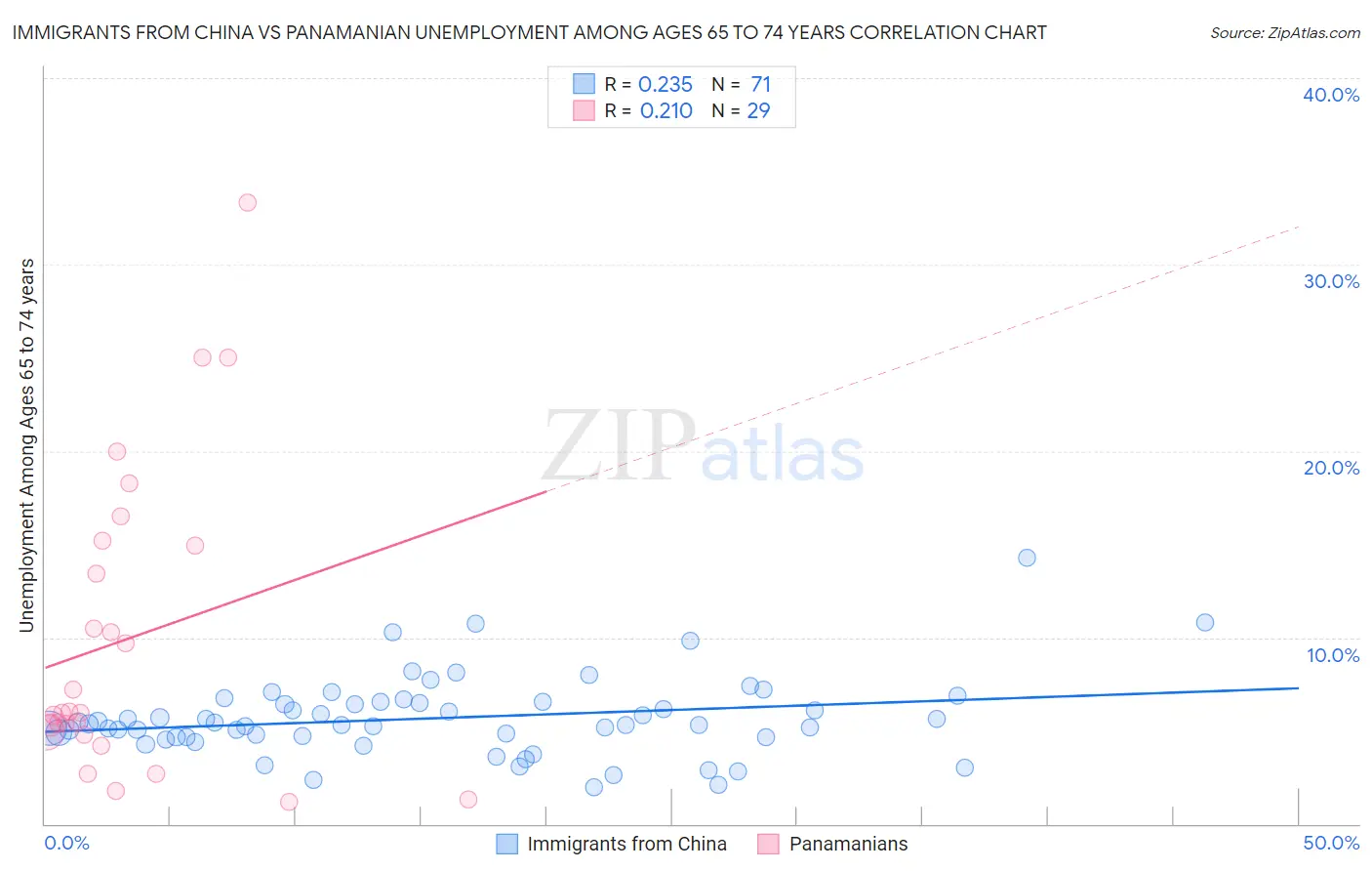 Immigrants from China vs Panamanian Unemployment Among Ages 65 to 74 years