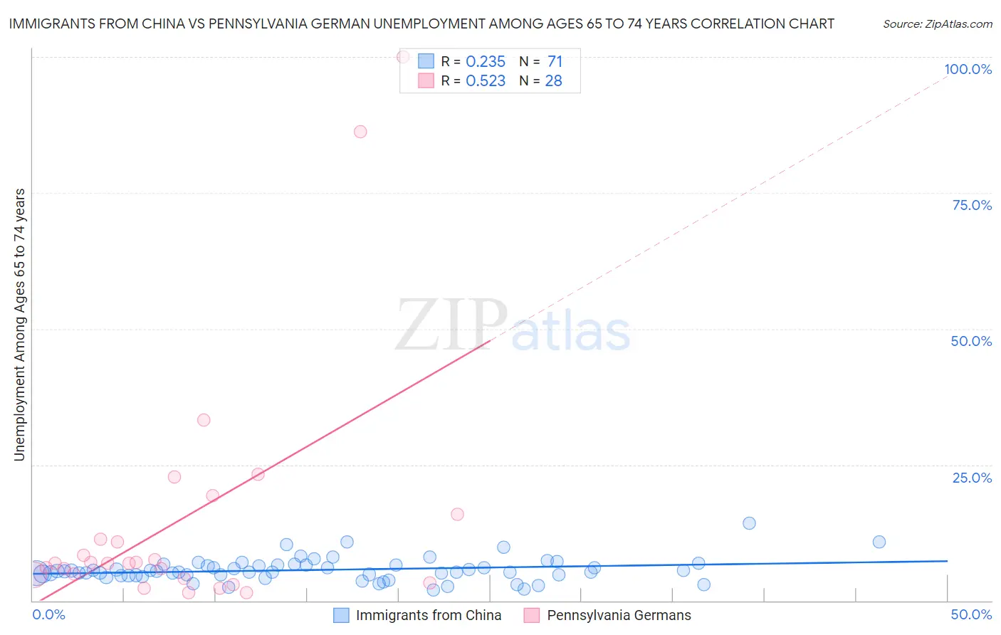 Immigrants from China vs Pennsylvania German Unemployment Among Ages 65 to 74 years