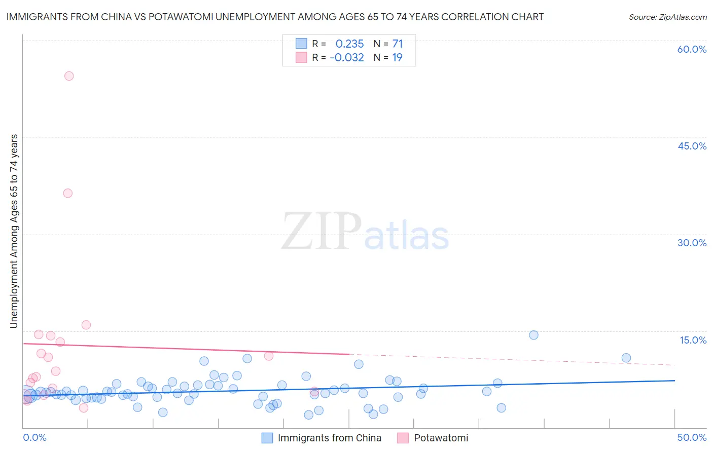 Immigrants from China vs Potawatomi Unemployment Among Ages 65 to 74 years