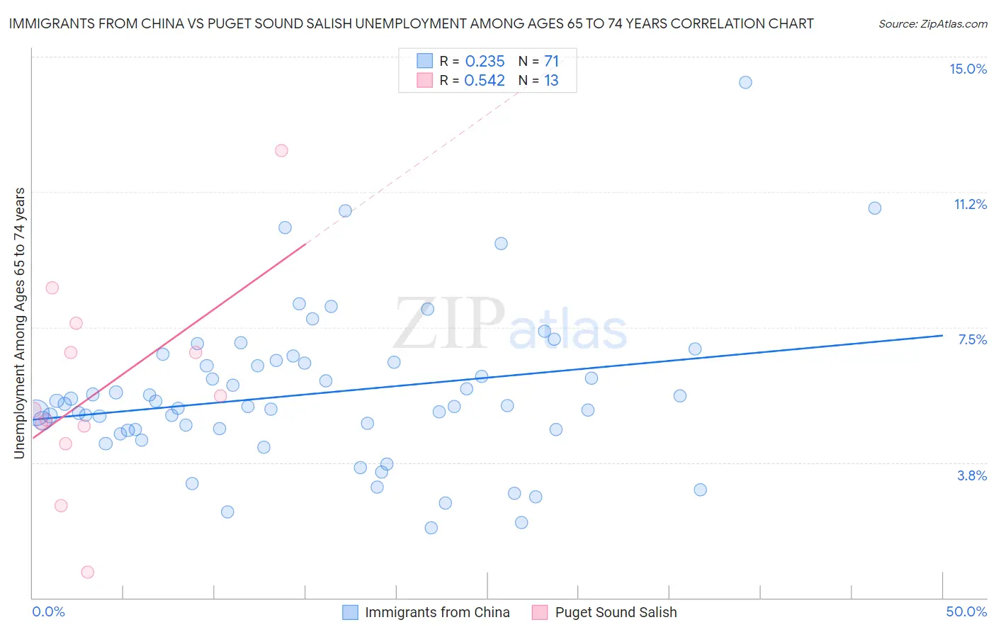 Immigrants from China vs Puget Sound Salish Unemployment Among Ages 65 to 74 years