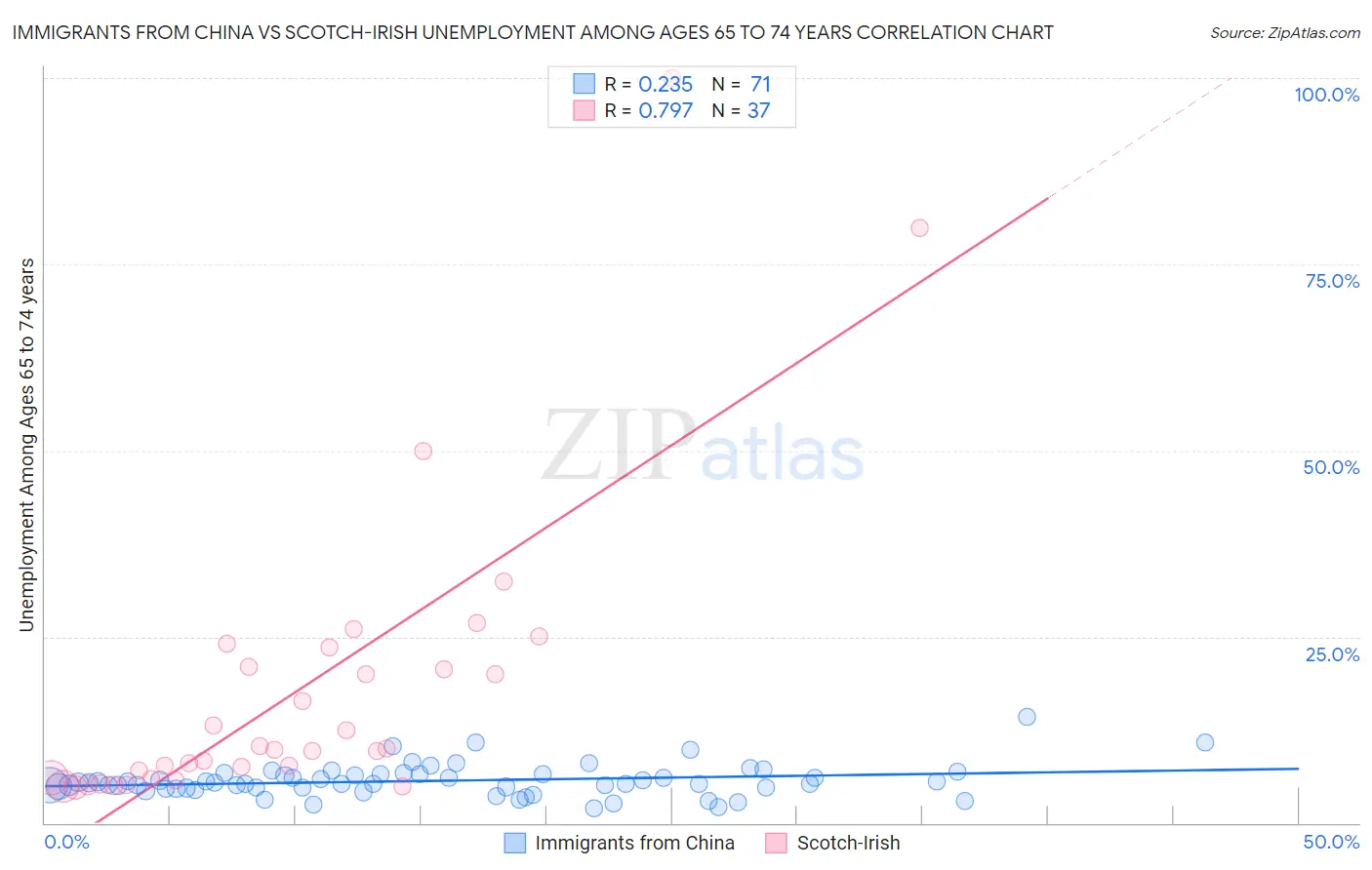 Immigrants from China vs Scotch-Irish Unemployment Among Ages 65 to 74 years