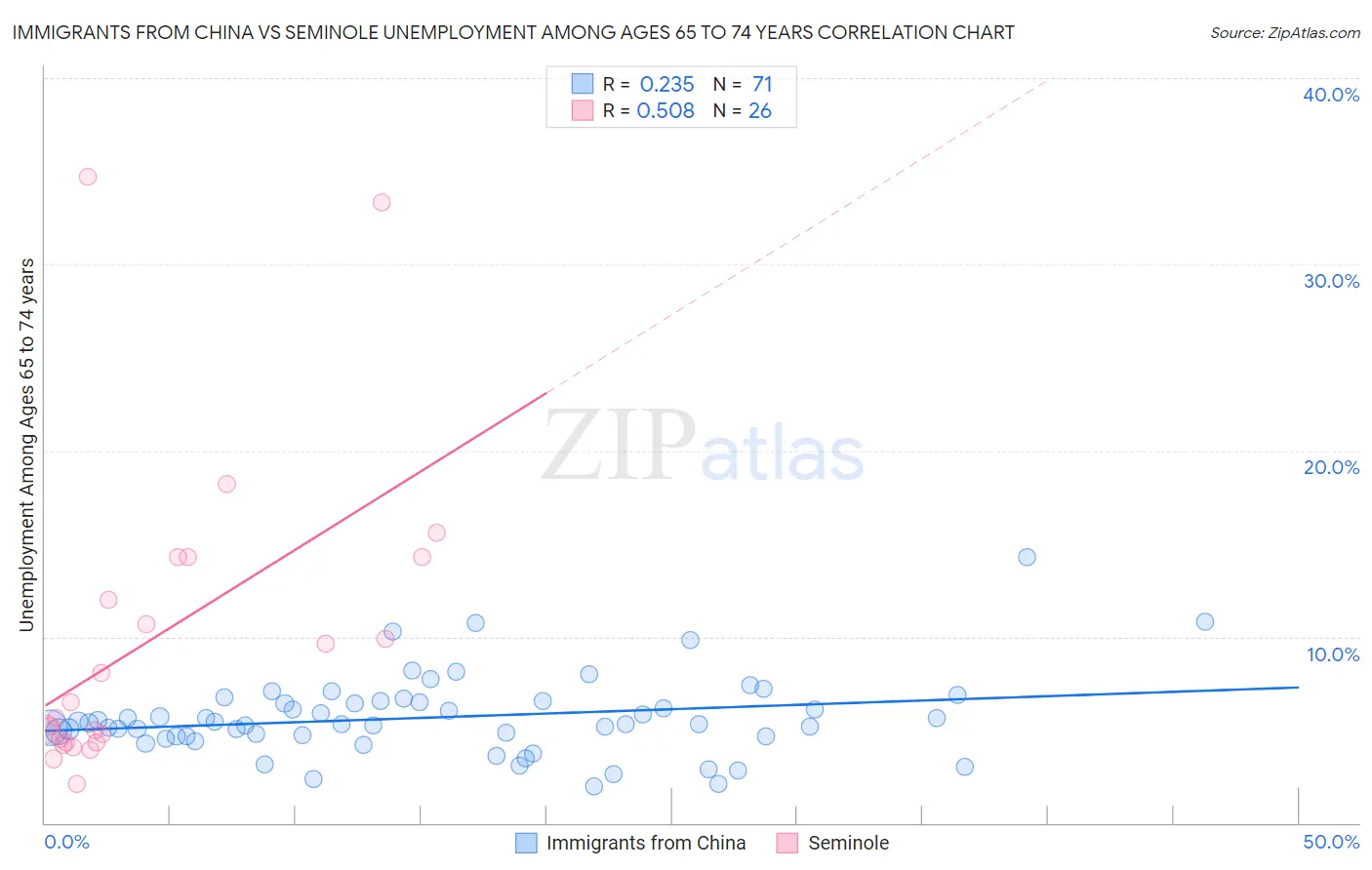 Immigrants from China vs Seminole Unemployment Among Ages 65 to 74 years