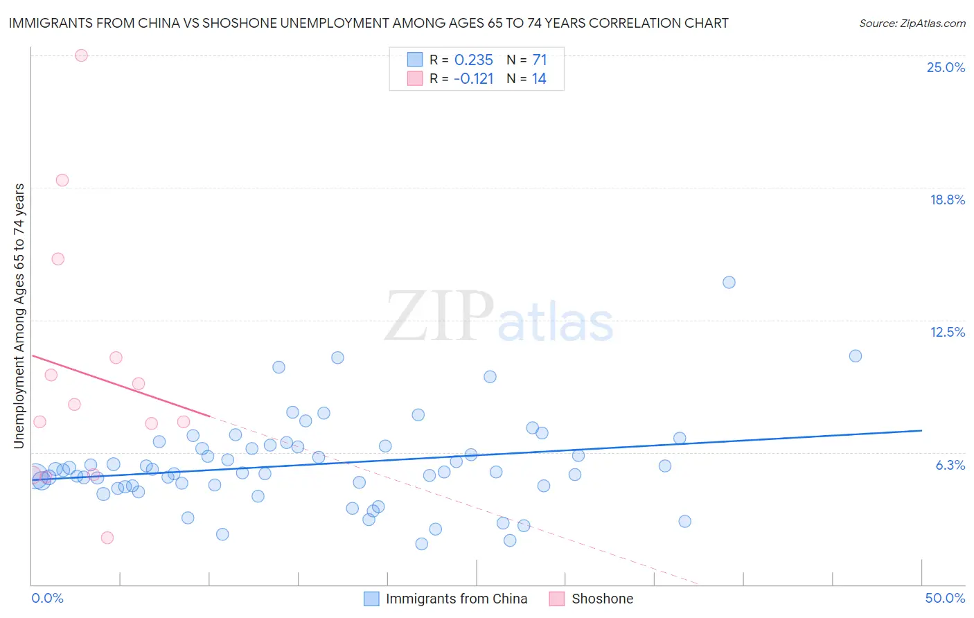 Immigrants from China vs Shoshone Unemployment Among Ages 65 to 74 years