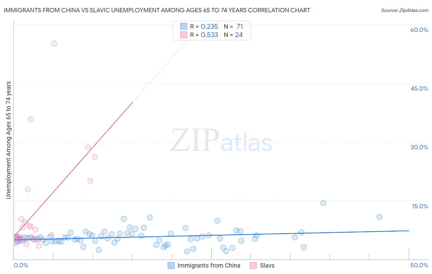 Immigrants from China vs Slavic Unemployment Among Ages 65 to 74 years