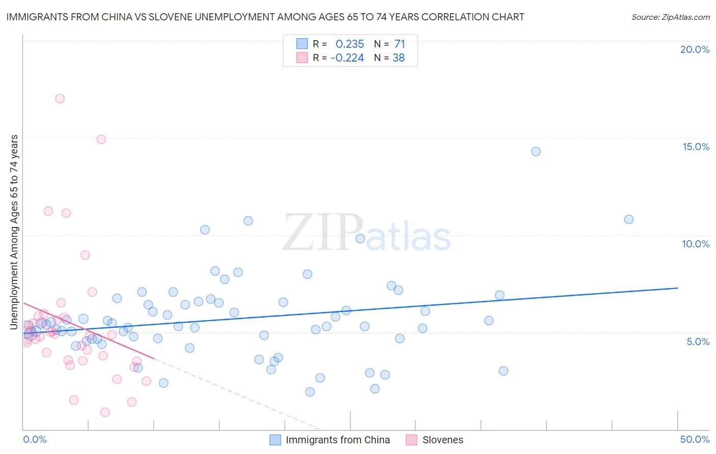Immigrants from China vs Slovene Unemployment Among Ages 65 to 74 years