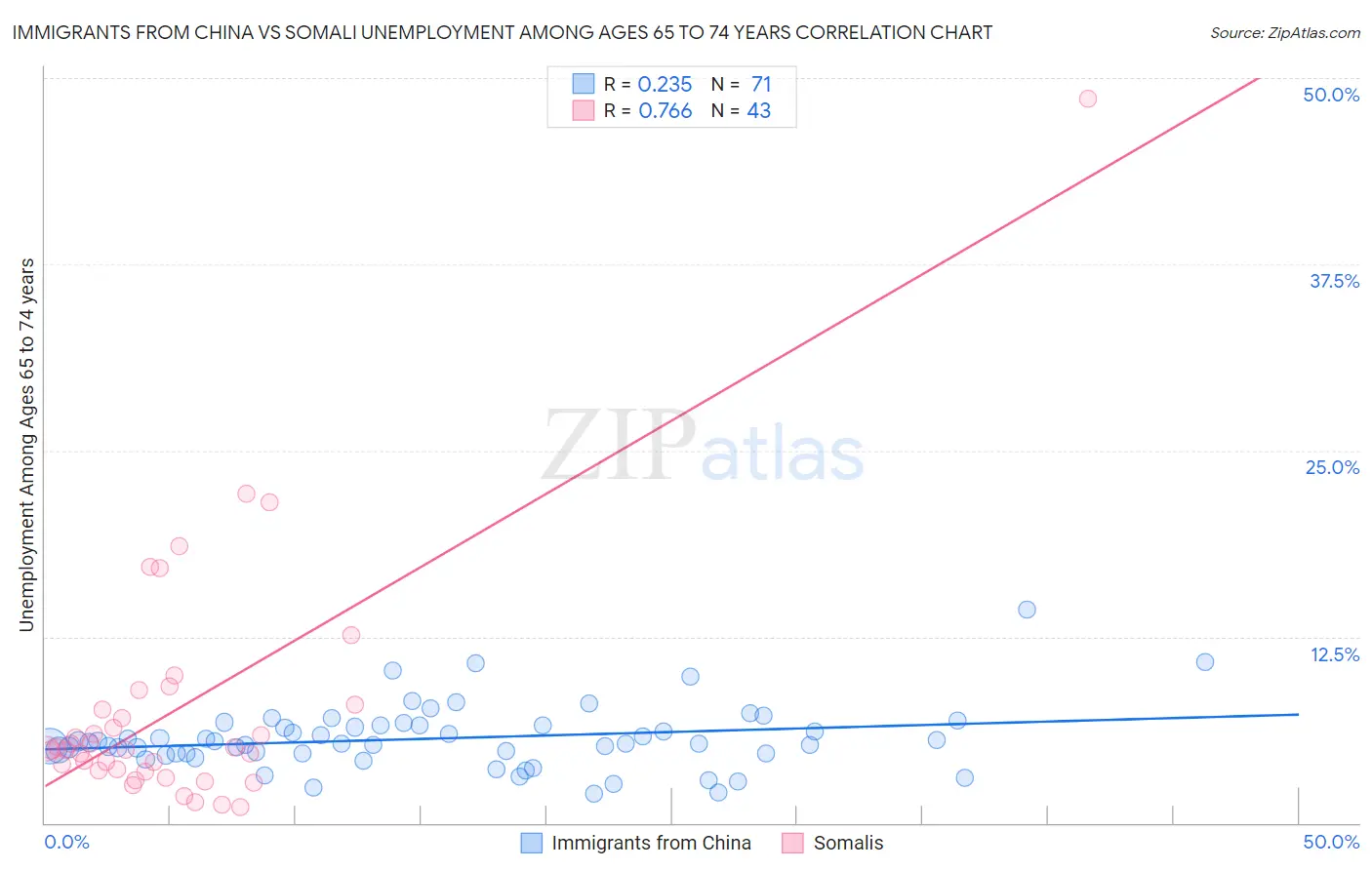 Immigrants from China vs Somali Unemployment Among Ages 65 to 74 years