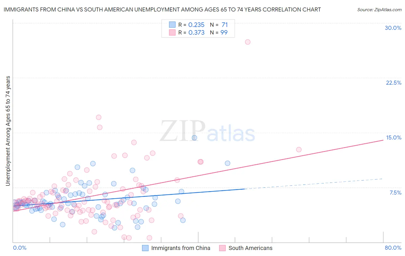 Immigrants from China vs South American Unemployment Among Ages 65 to 74 years