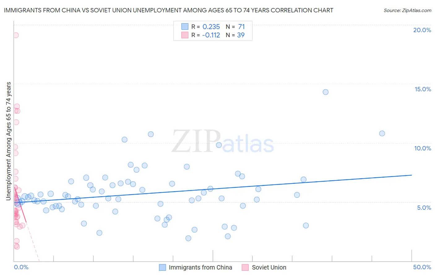 Immigrants from China vs Soviet Union Unemployment Among Ages 65 to 74 years