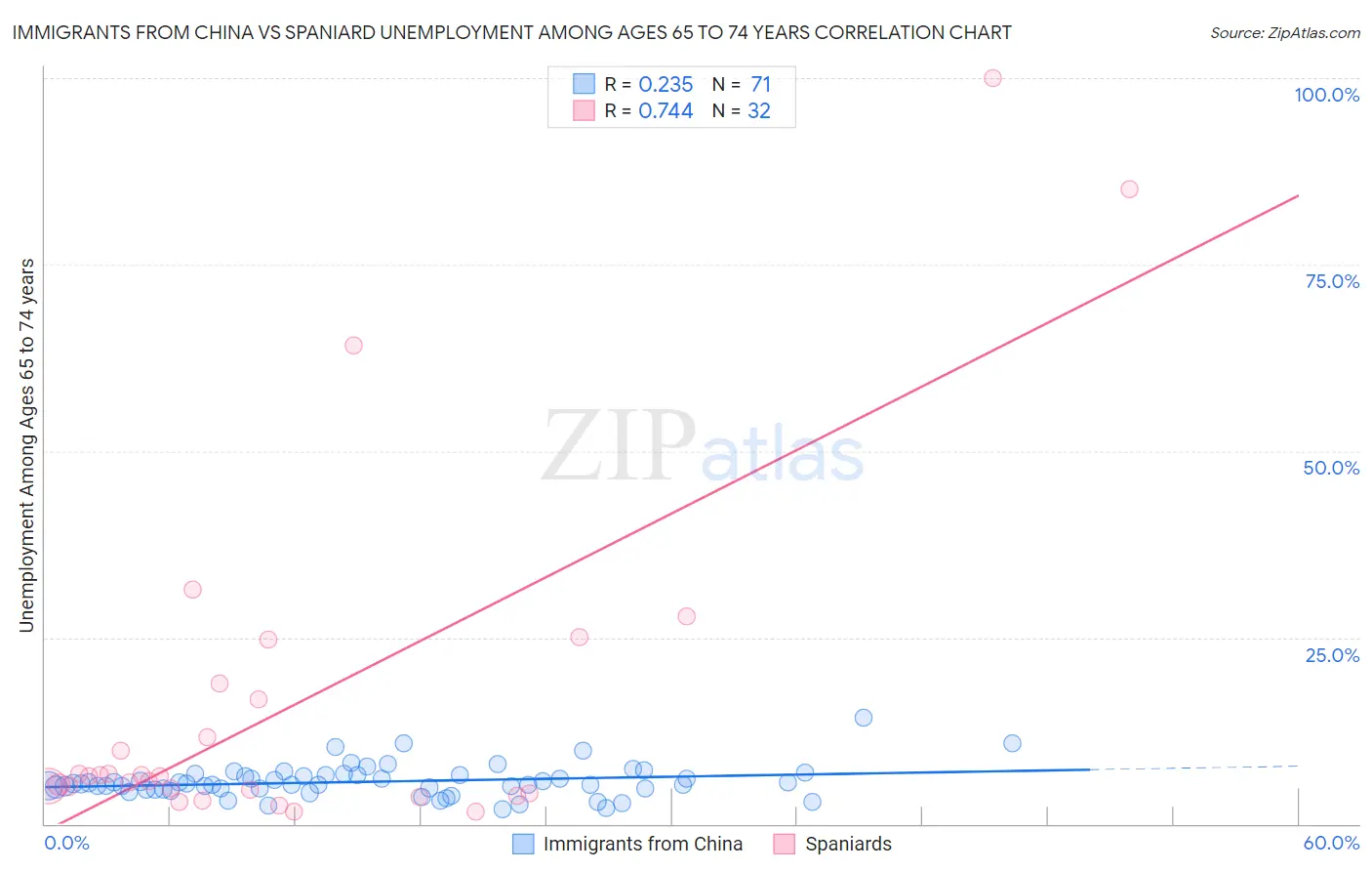 Immigrants from China vs Spaniard Unemployment Among Ages 65 to 74 years
