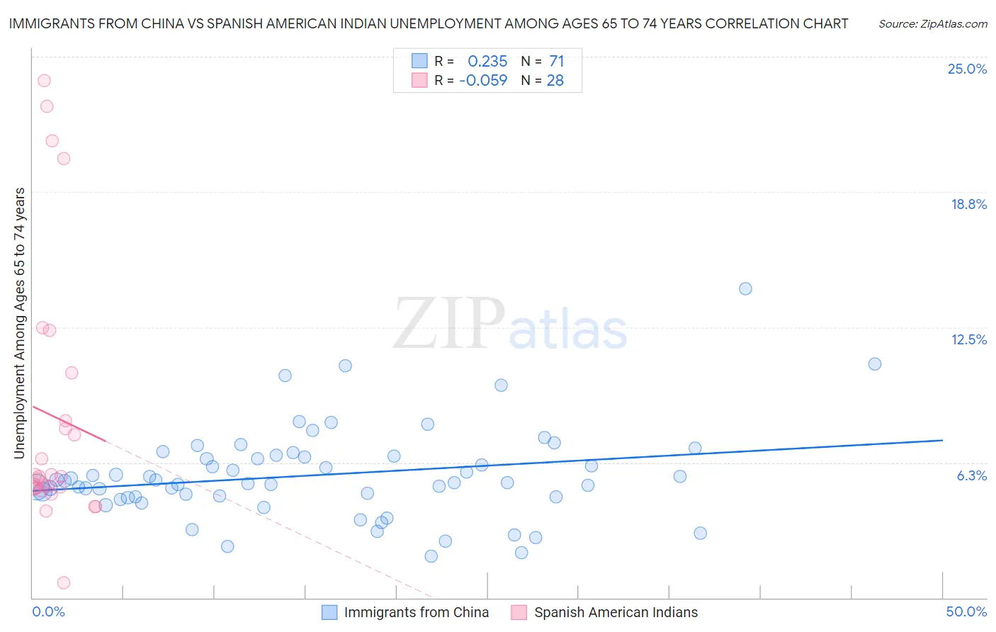 Immigrants from China vs Spanish American Indian Unemployment Among Ages 65 to 74 years