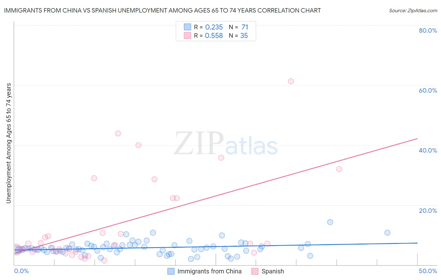 Immigrants from China vs Spanish Unemployment Among Ages 65 to 74 years