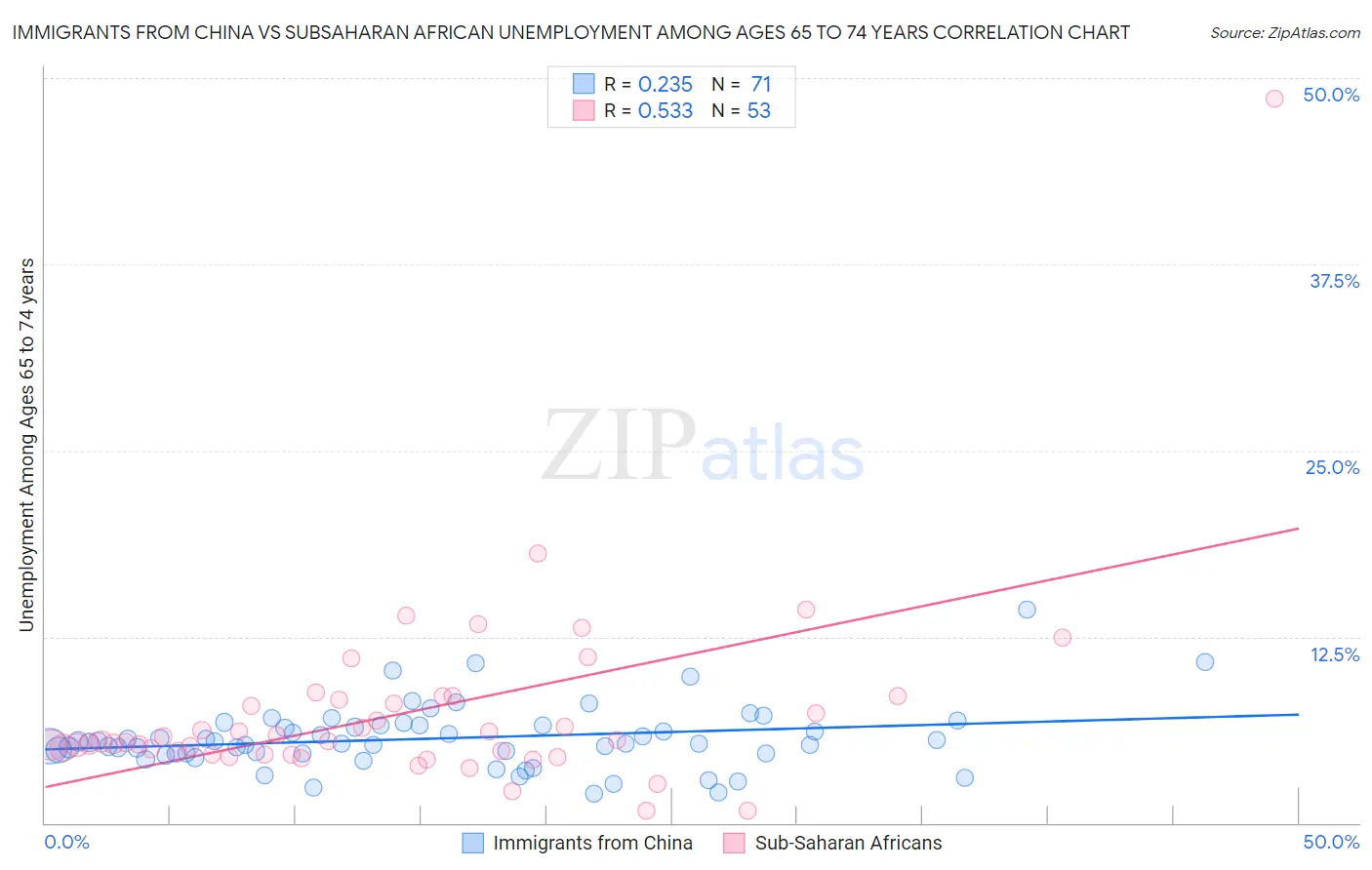 Immigrants from China vs Subsaharan African Unemployment Among Ages 65 to 74 years