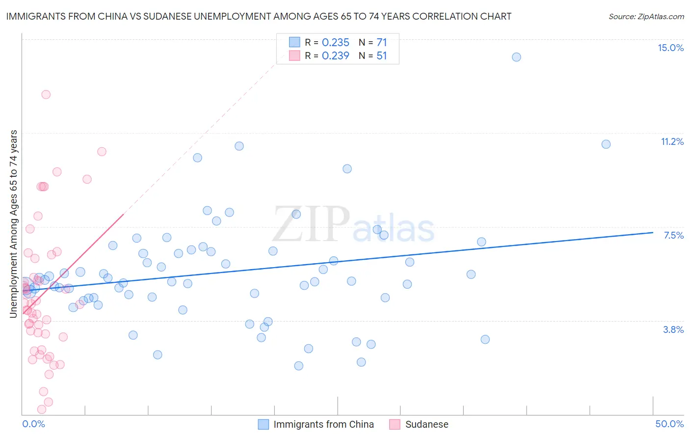 Immigrants from China vs Sudanese Unemployment Among Ages 65 to 74 years