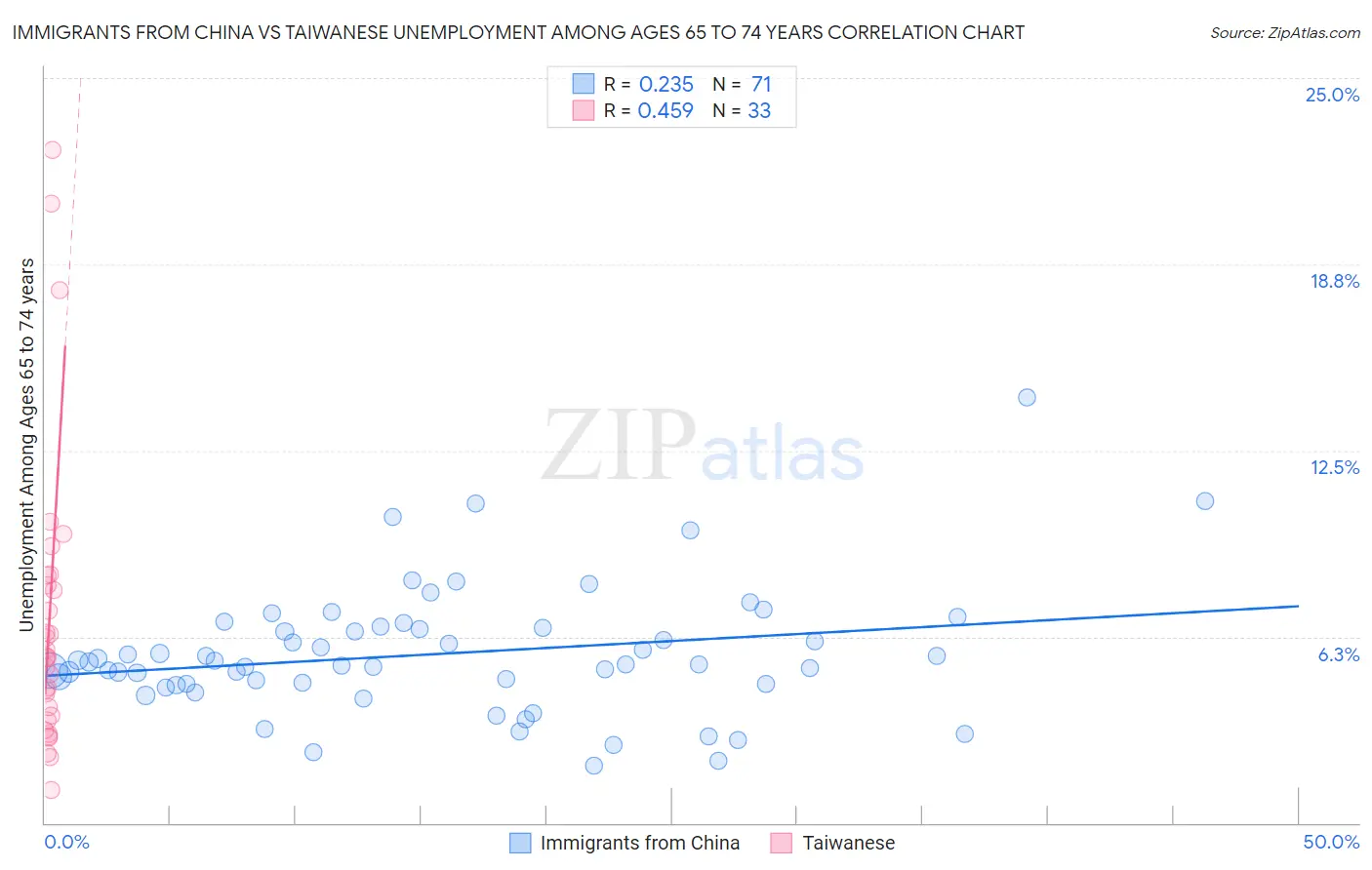 Immigrants from China vs Taiwanese Unemployment Among Ages 65 to 74 years