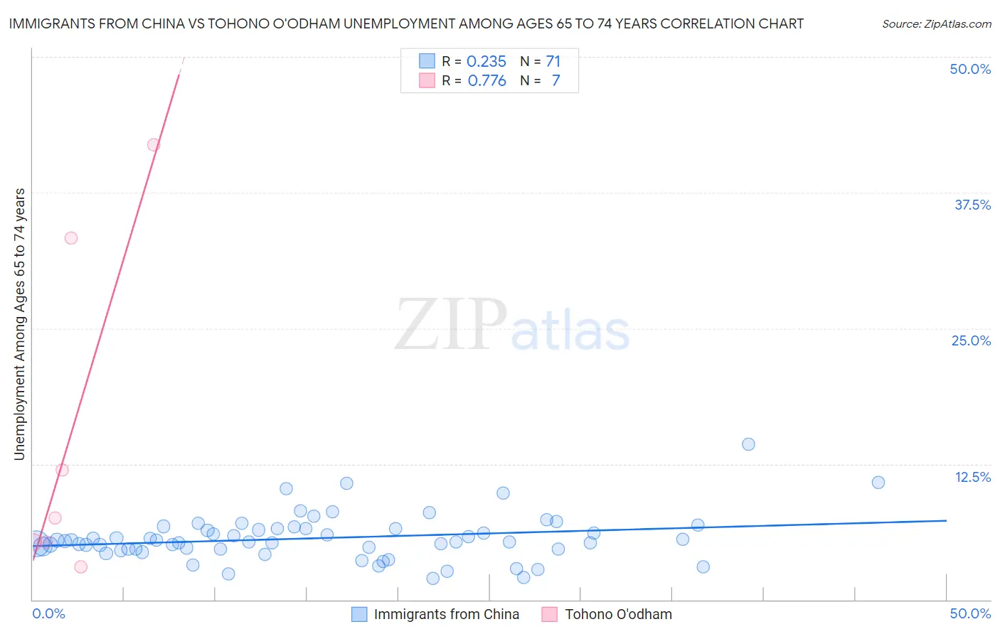 Immigrants from China vs Tohono O'odham Unemployment Among Ages 65 to 74 years