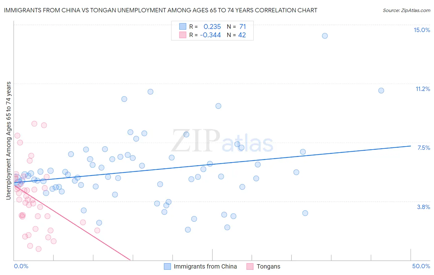 Immigrants from China vs Tongan Unemployment Among Ages 65 to 74 years